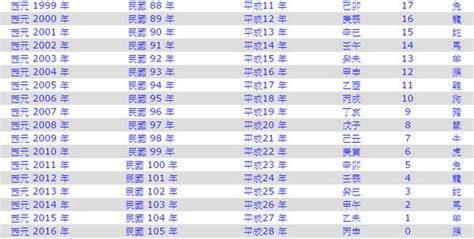 2008年是什麼年|2008年是民國幾年？ 年齢對照表